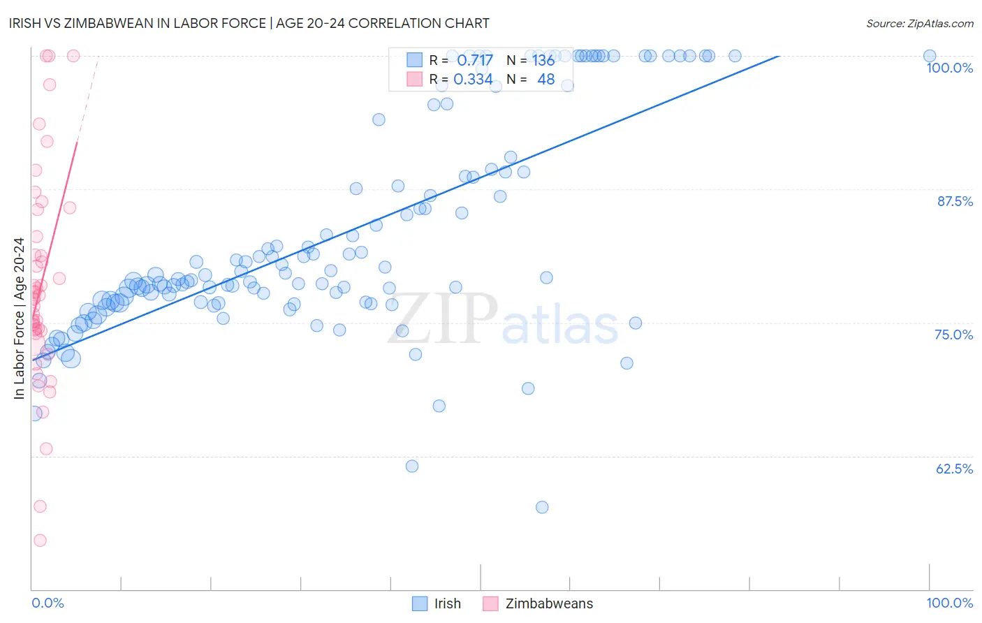 Irish vs Zimbabwean In Labor Force | Age 20-24