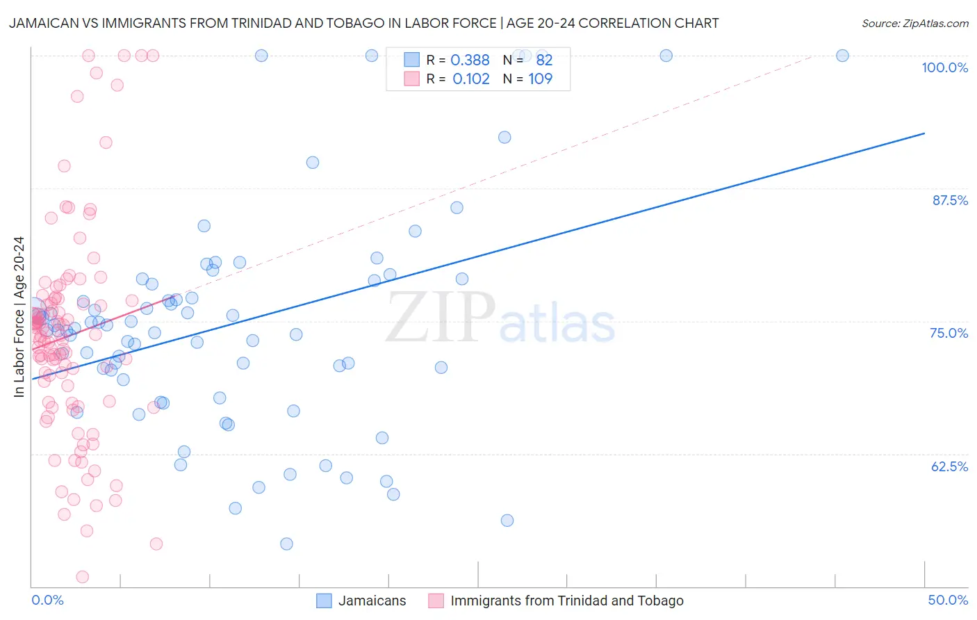 Jamaican vs Immigrants from Trinidad and Tobago In Labor Force | Age 20-24