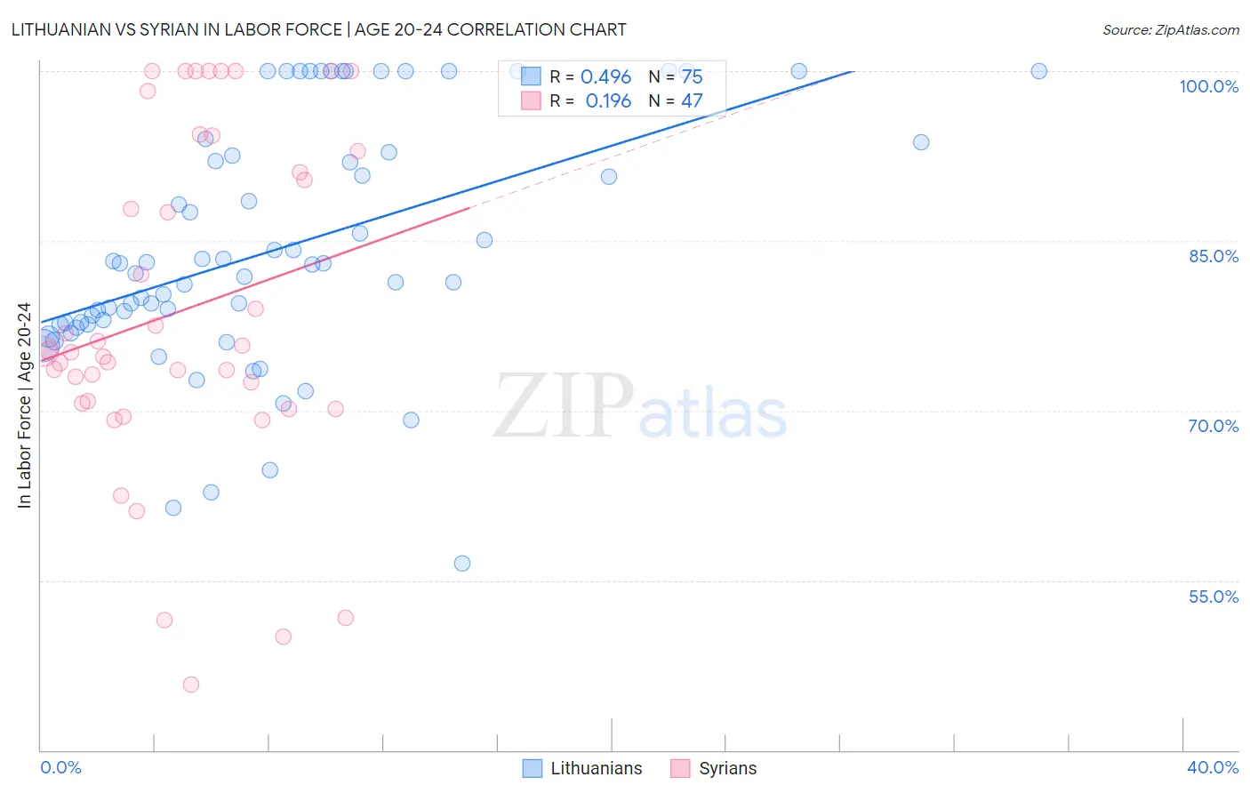 Lithuanian vs Syrian In Labor Force | Age 20-24