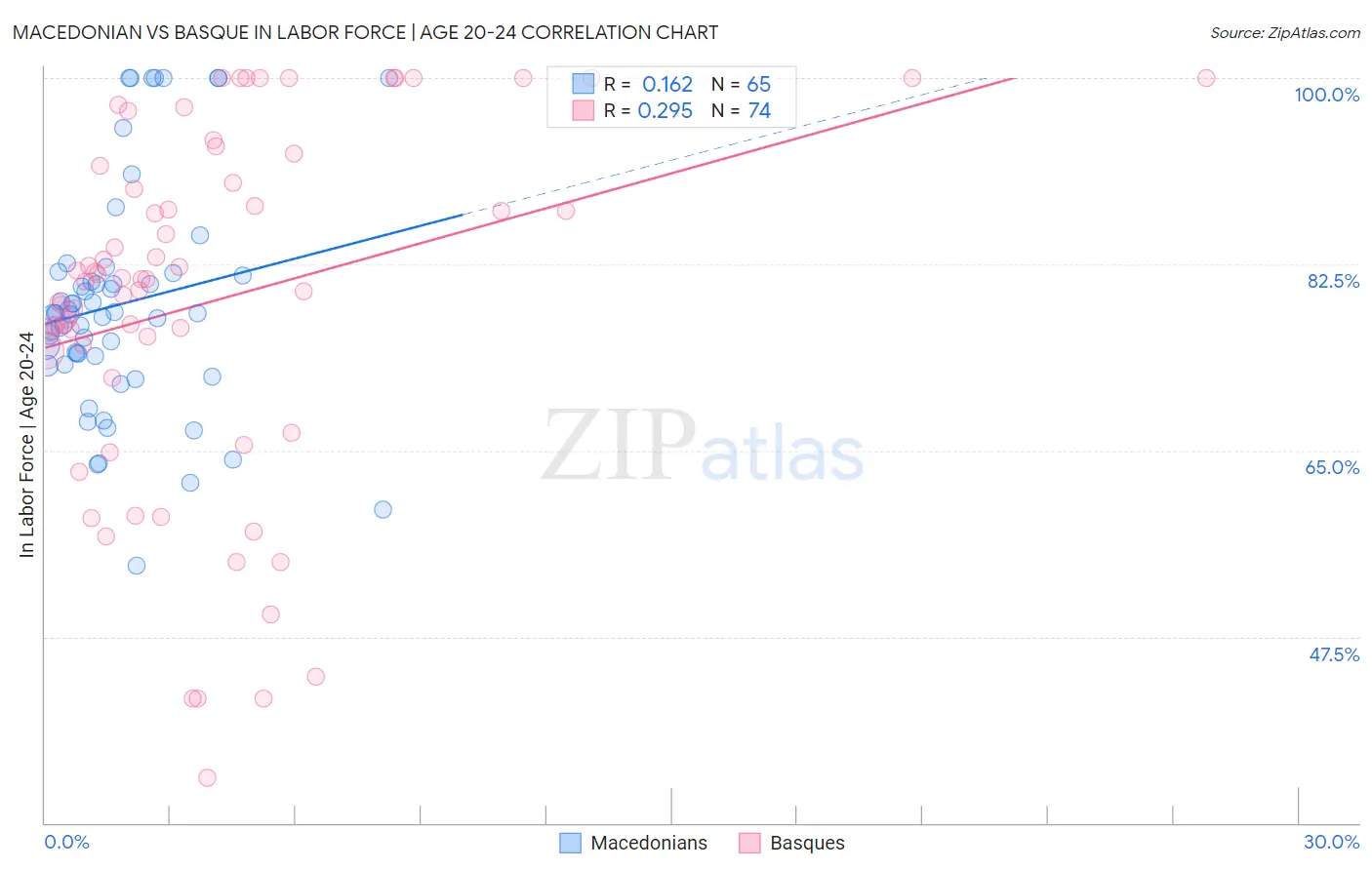 Macedonian vs Basque In Labor Force | Age 20-24