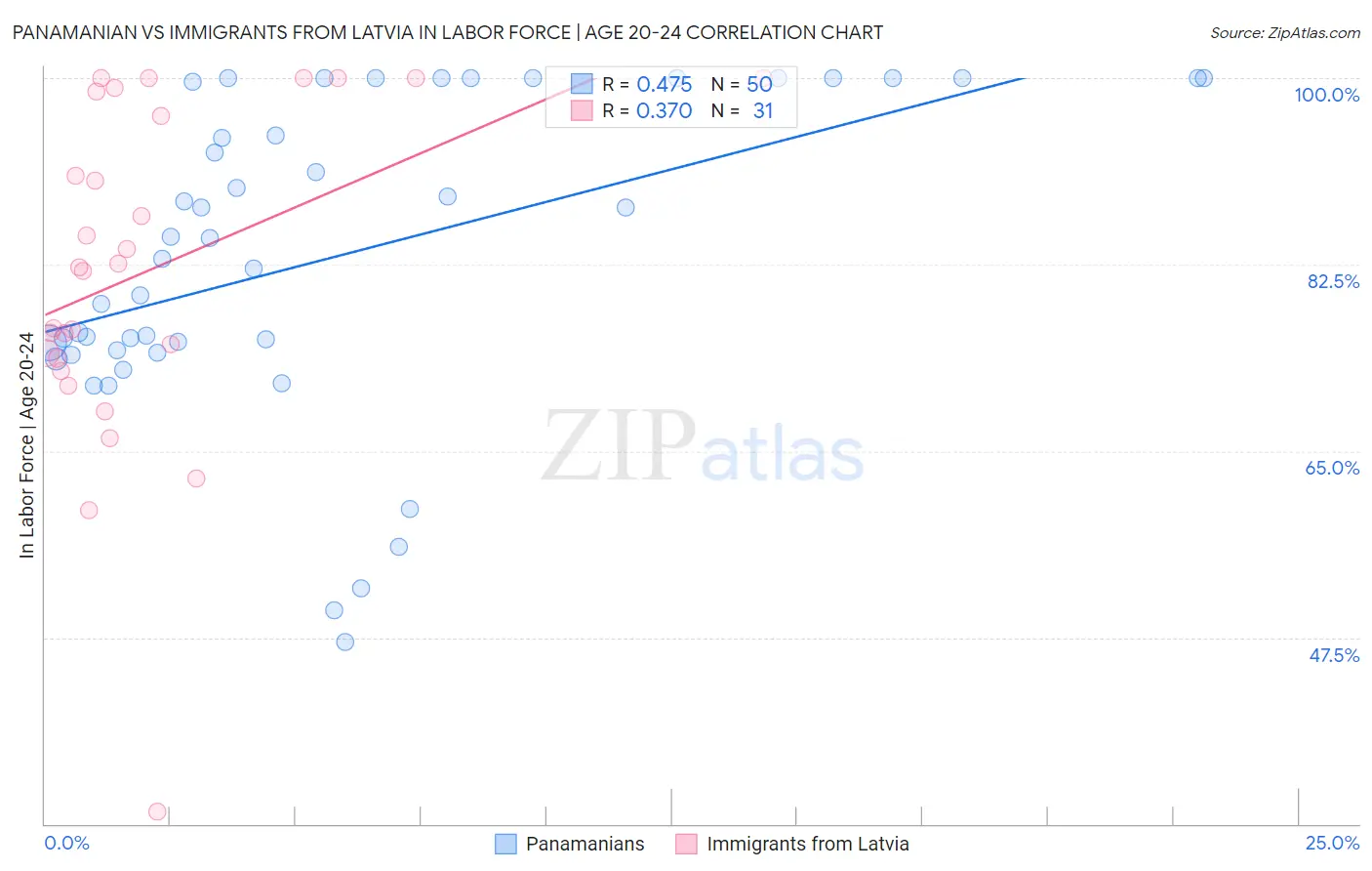 Panamanian vs Immigrants from Latvia In Labor Force | Age 20-24