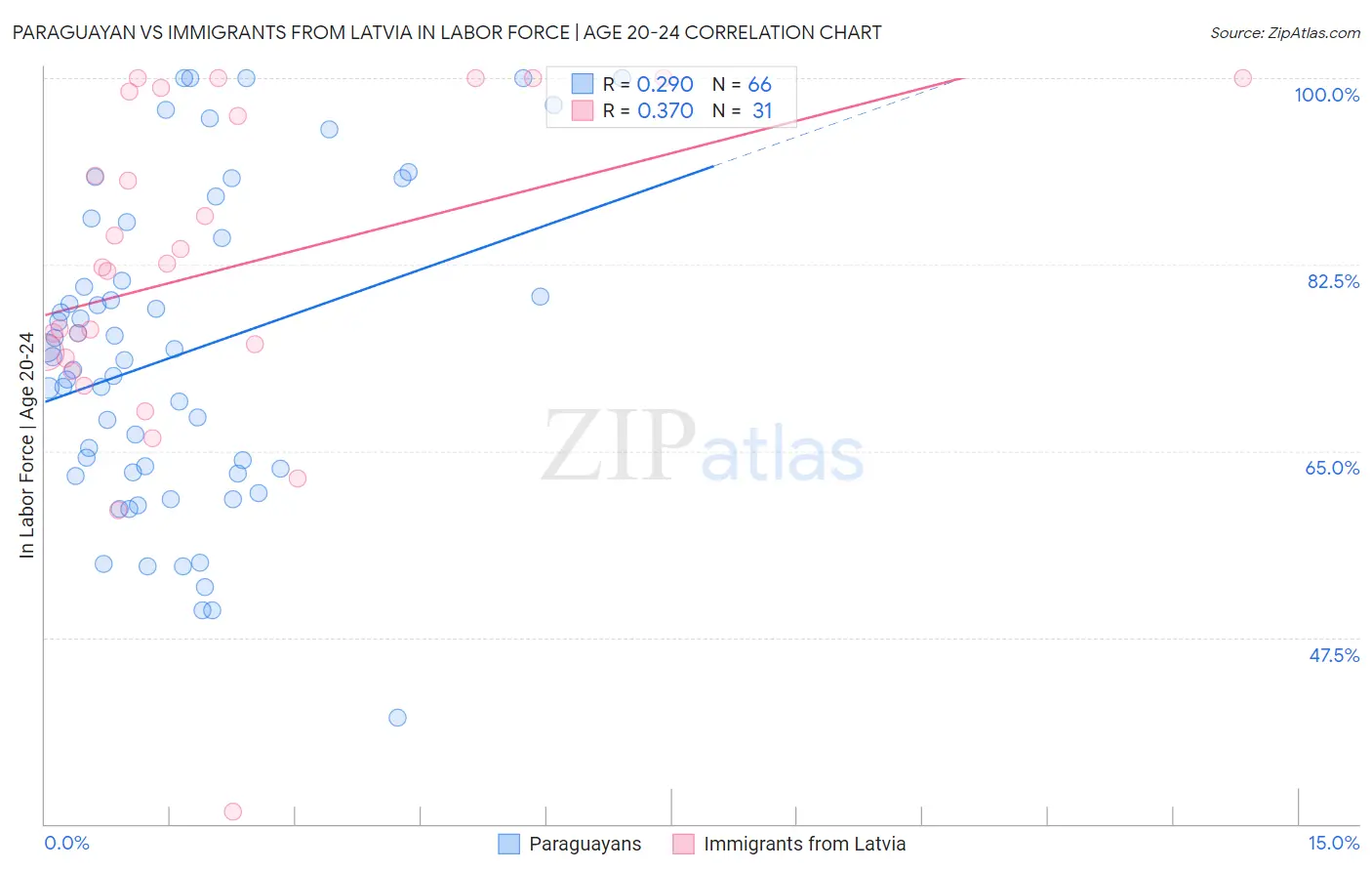 Paraguayan vs Immigrants from Latvia In Labor Force | Age 20-24
