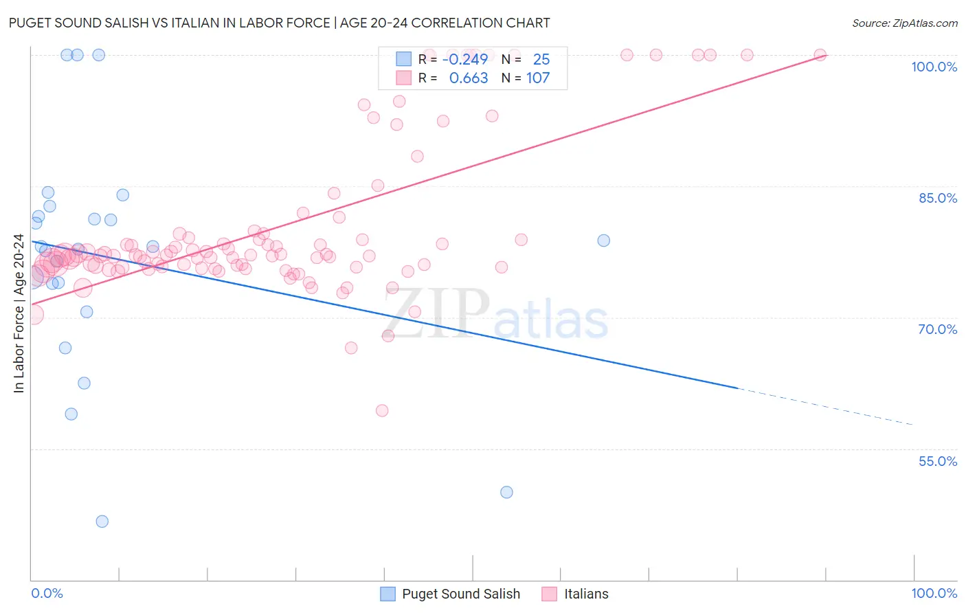 Puget Sound Salish vs Italian In Labor Force | Age 20-24