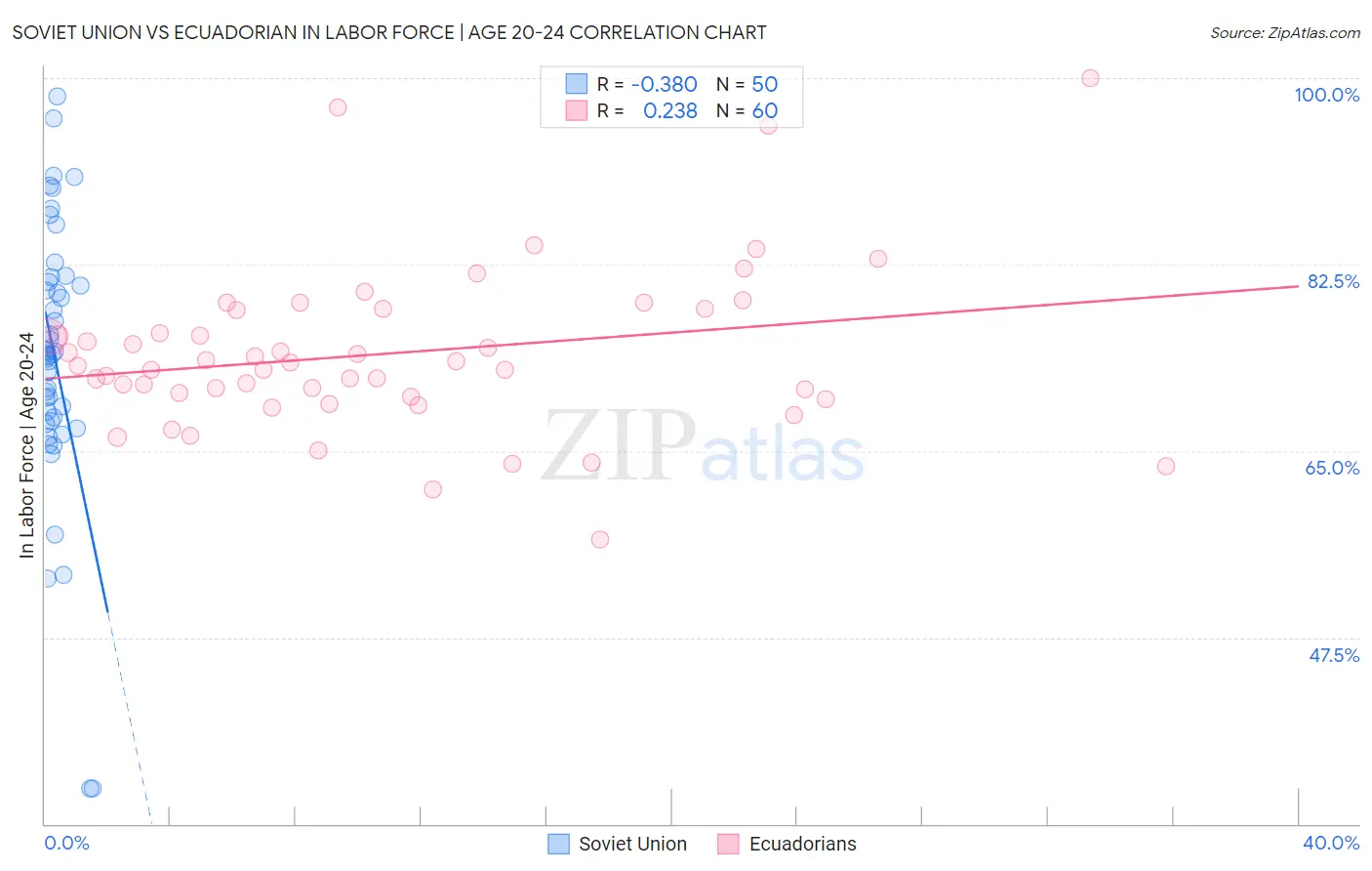 Soviet Union vs Ecuadorian In Labor Force | Age 20-24