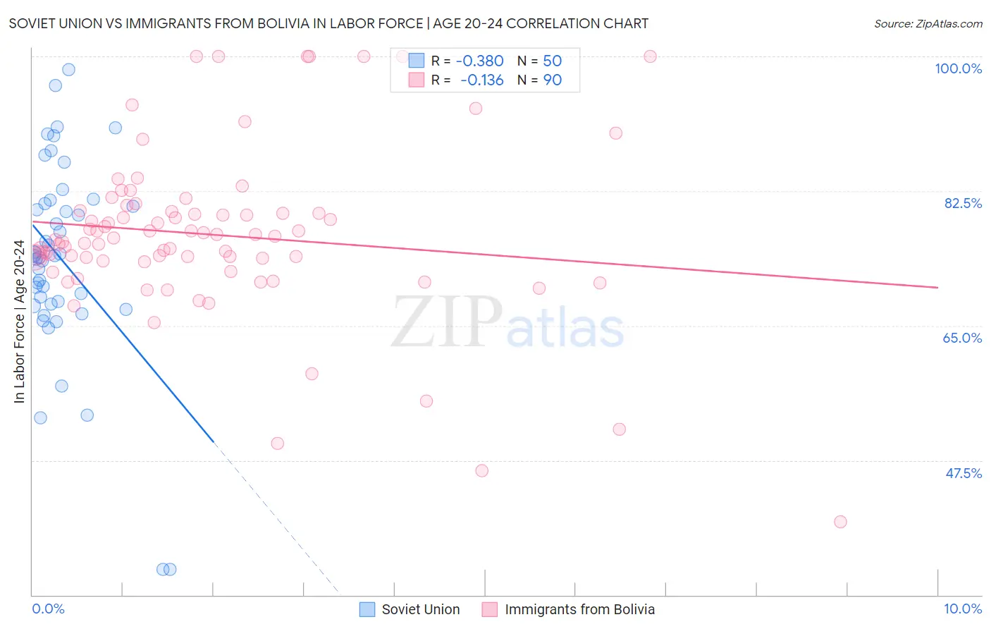 Soviet Union vs Immigrants from Bolivia In Labor Force | Age 20-24