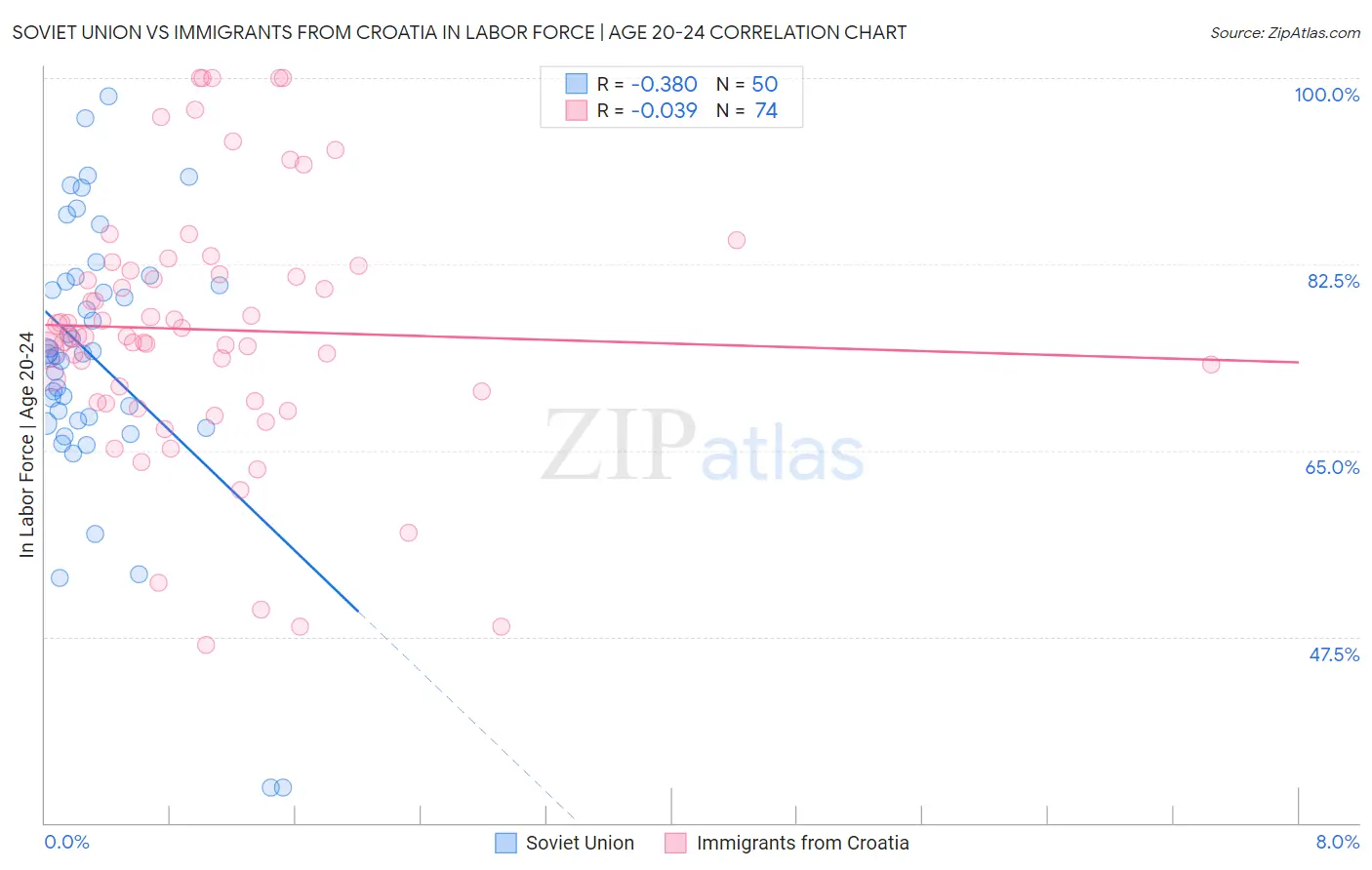 Soviet Union vs Immigrants from Croatia In Labor Force | Age 20-24