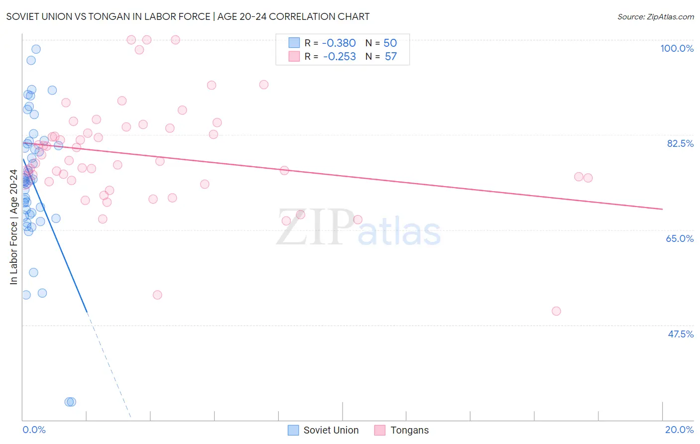 Soviet Union vs Tongan In Labor Force | Age 20-24