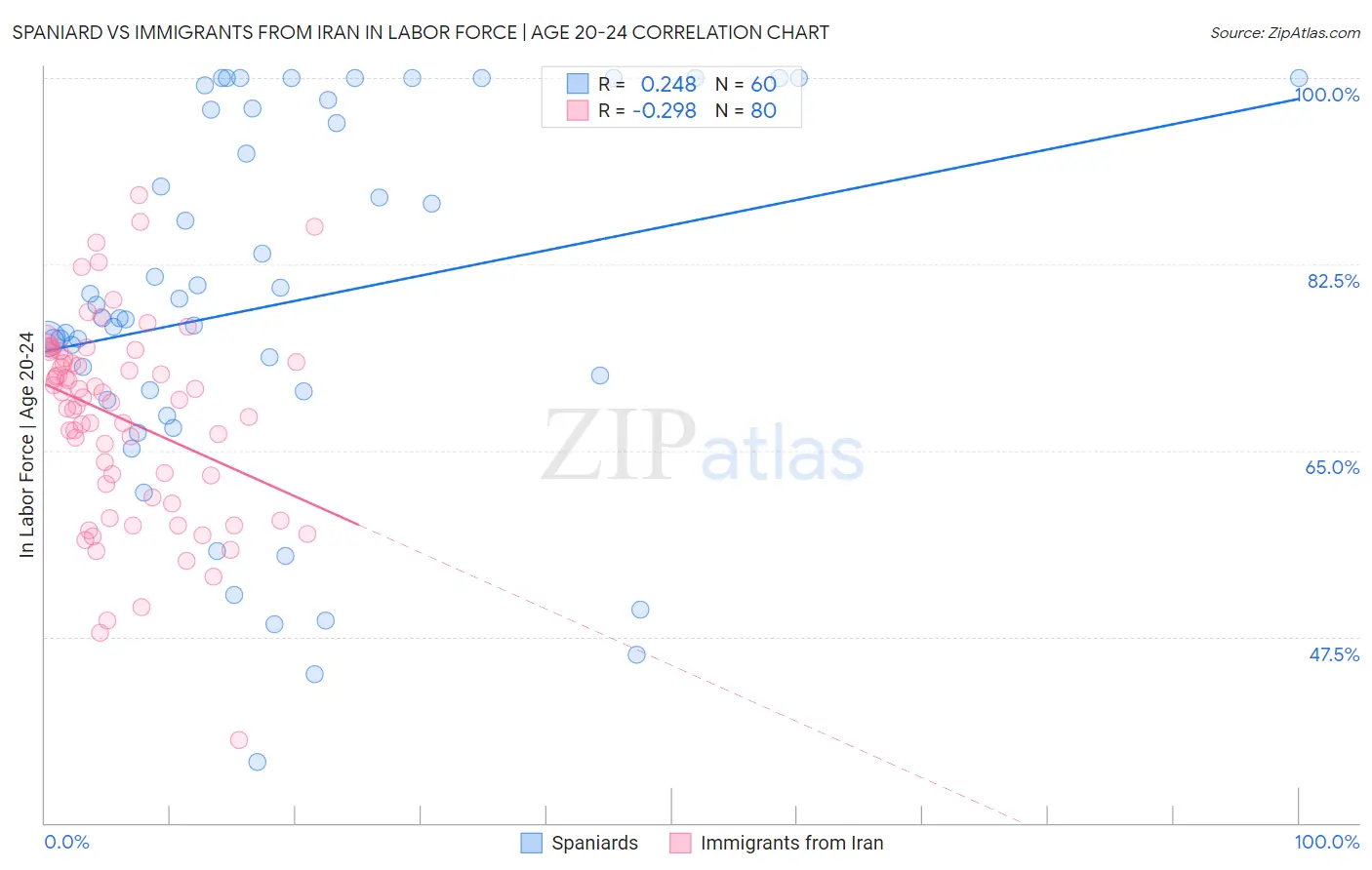 Spaniard vs Immigrants from Iran In Labor Force | Age 20-24