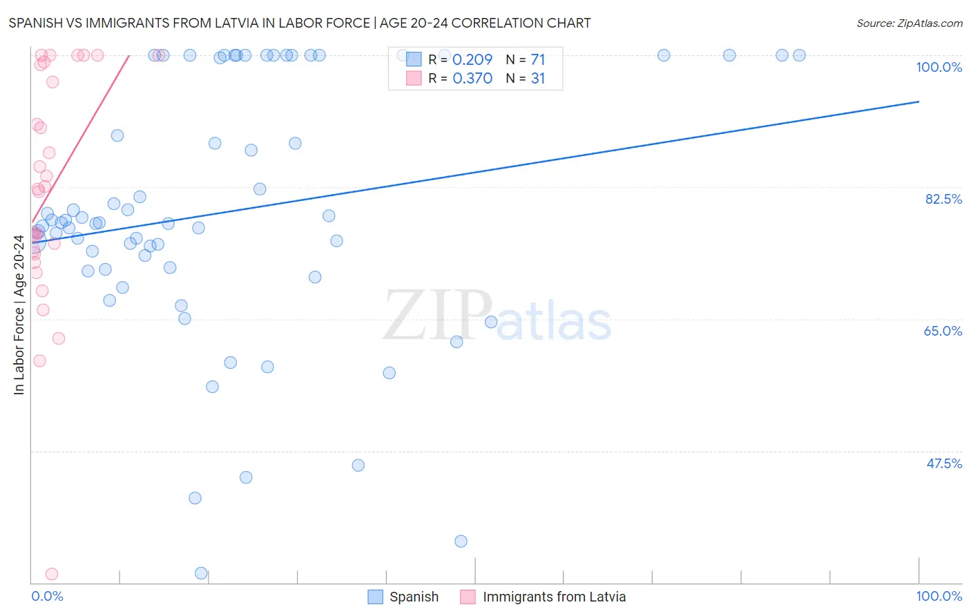 Spanish vs Immigrants from Latvia In Labor Force | Age 20-24