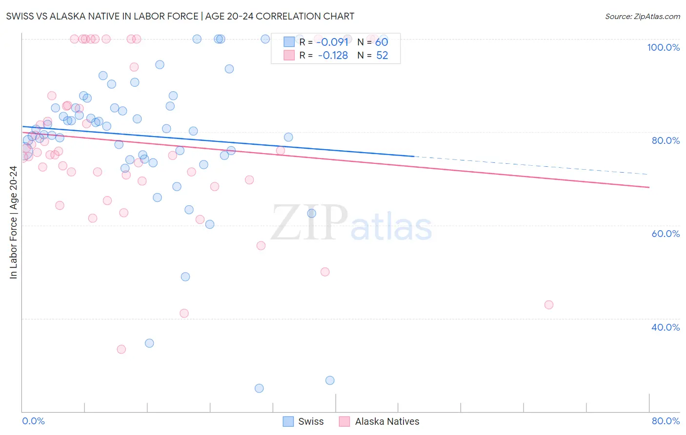 Swiss vs Alaska Native In Labor Force | Age 20-24