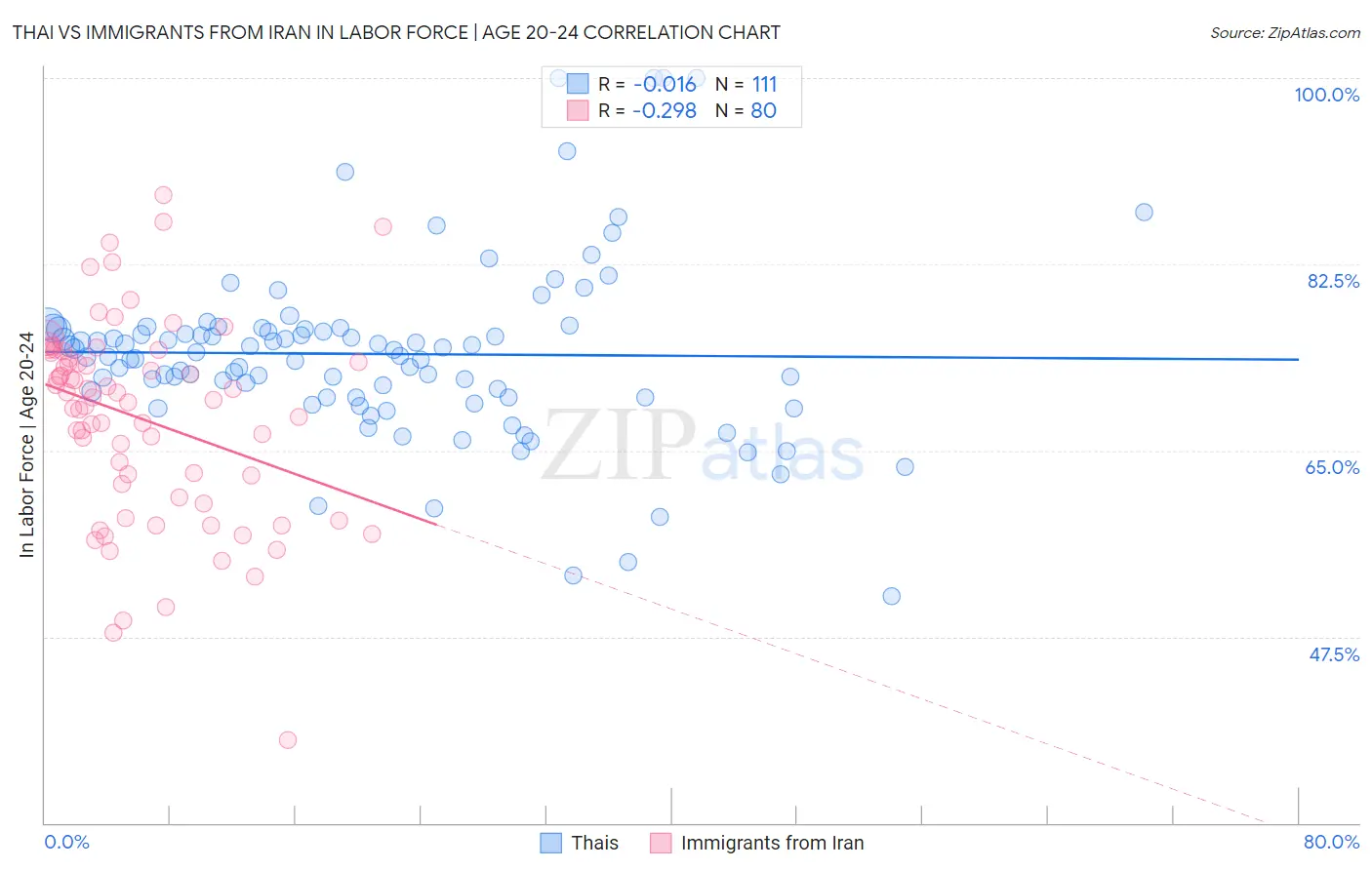 Thai vs Immigrants from Iran In Labor Force | Age 20-24