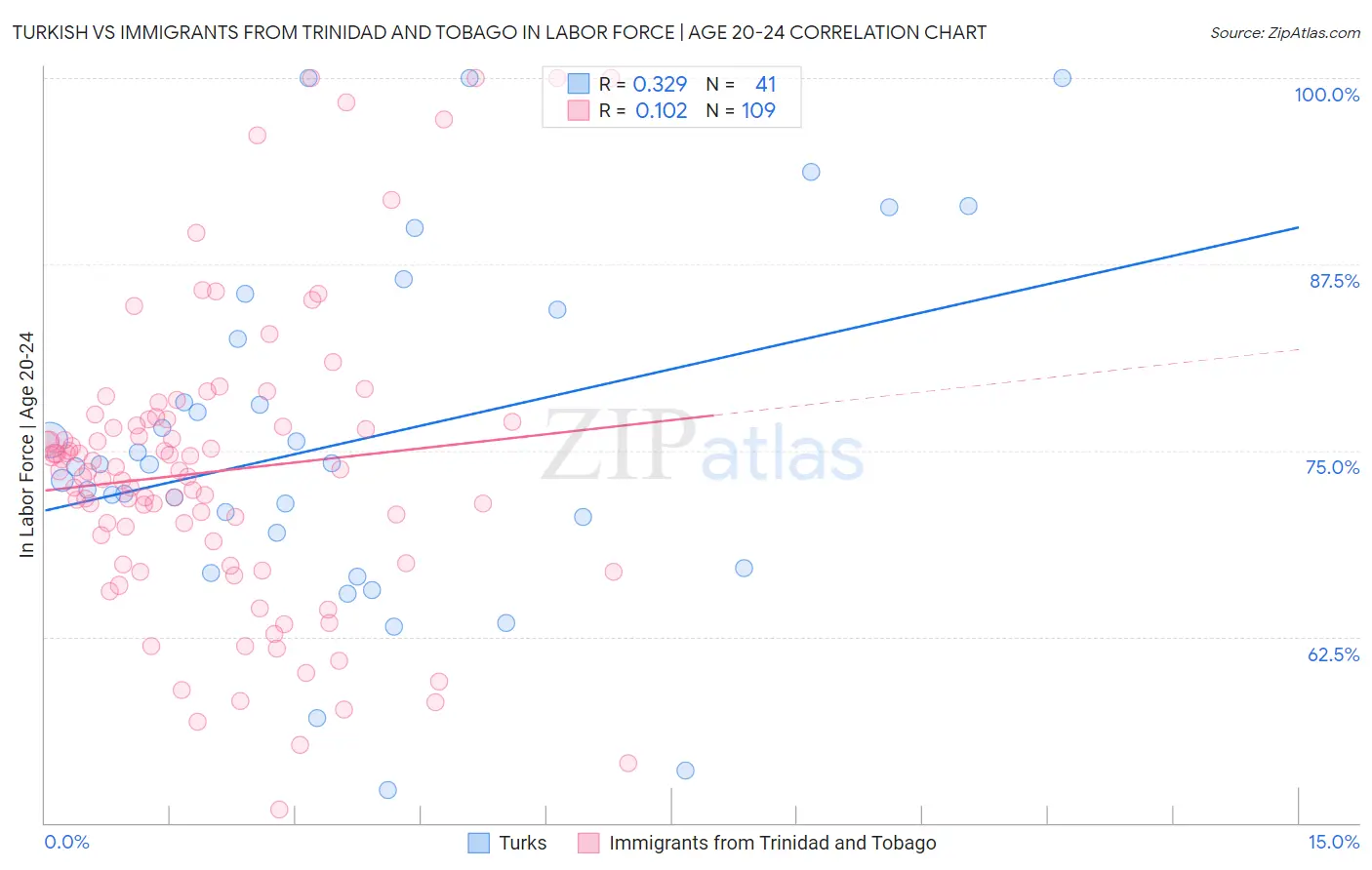 Turkish vs Immigrants from Trinidad and Tobago In Labor Force | Age 20-24