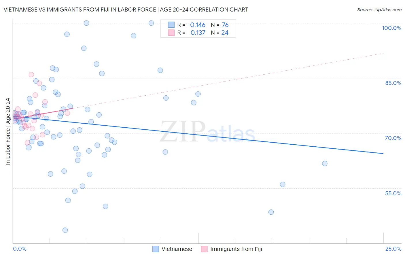Vietnamese vs Immigrants from Fiji In Labor Force | Age 20-24