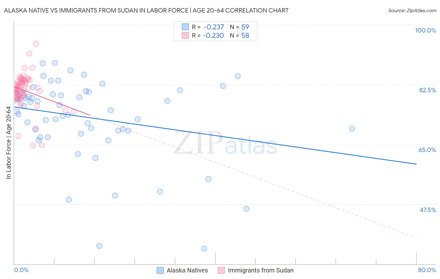 Alaska Native vs Immigrants from Sudan In Labor Force | Age 20-64