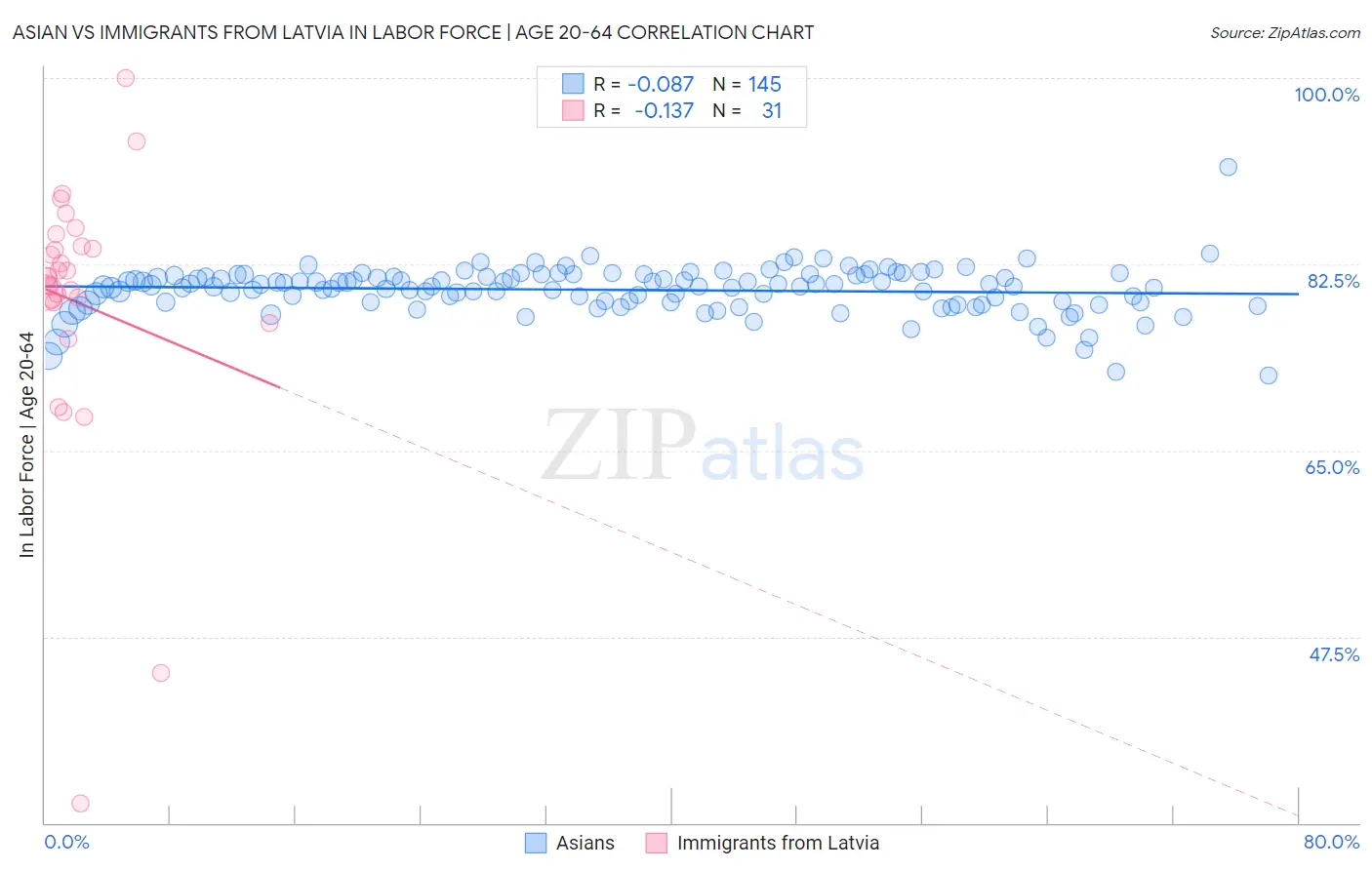 Asian vs Immigrants from Latvia In Labor Force | Age 20-64
