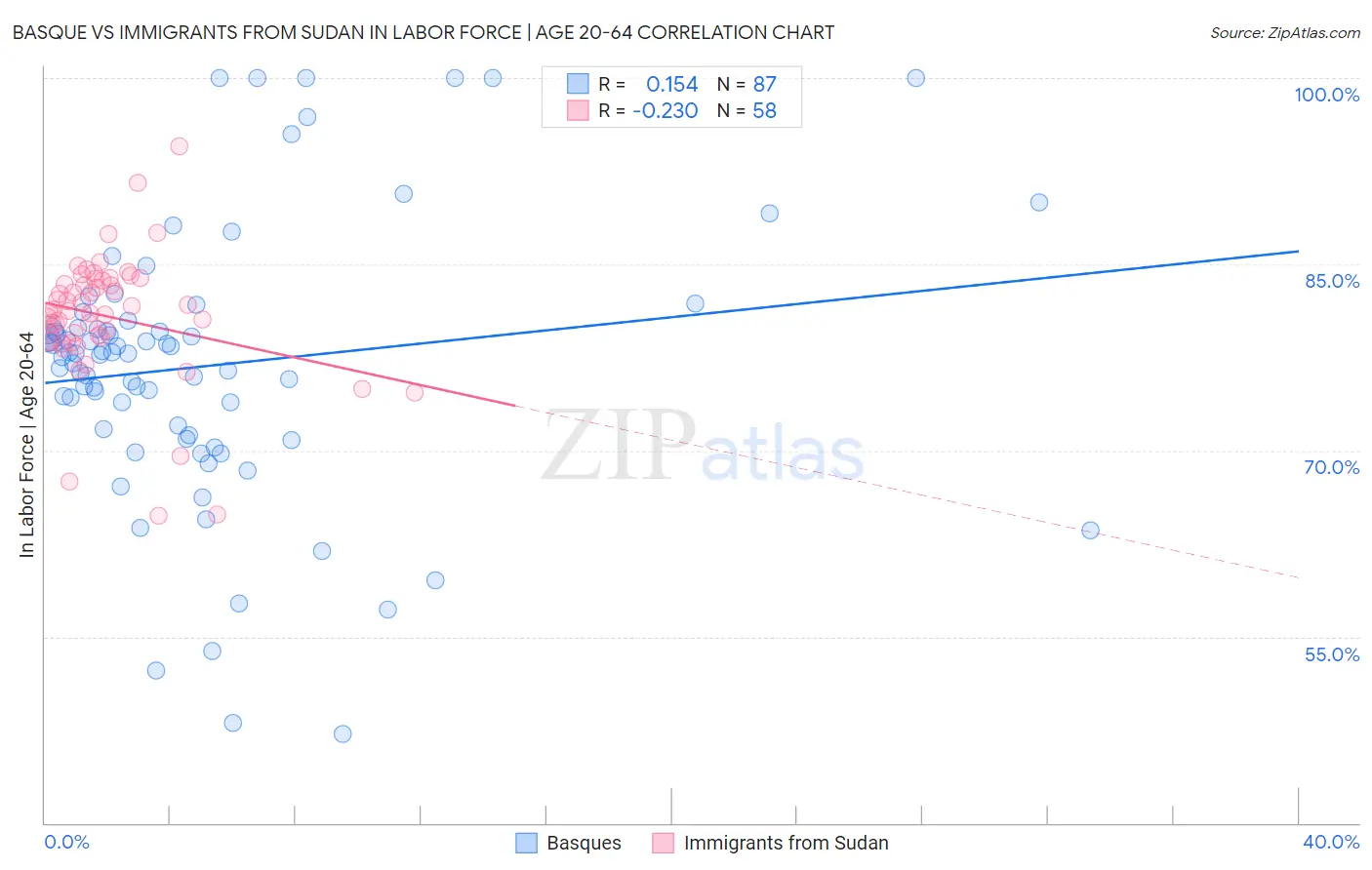 Basque vs Immigrants from Sudan In Labor Force | Age 20-64
