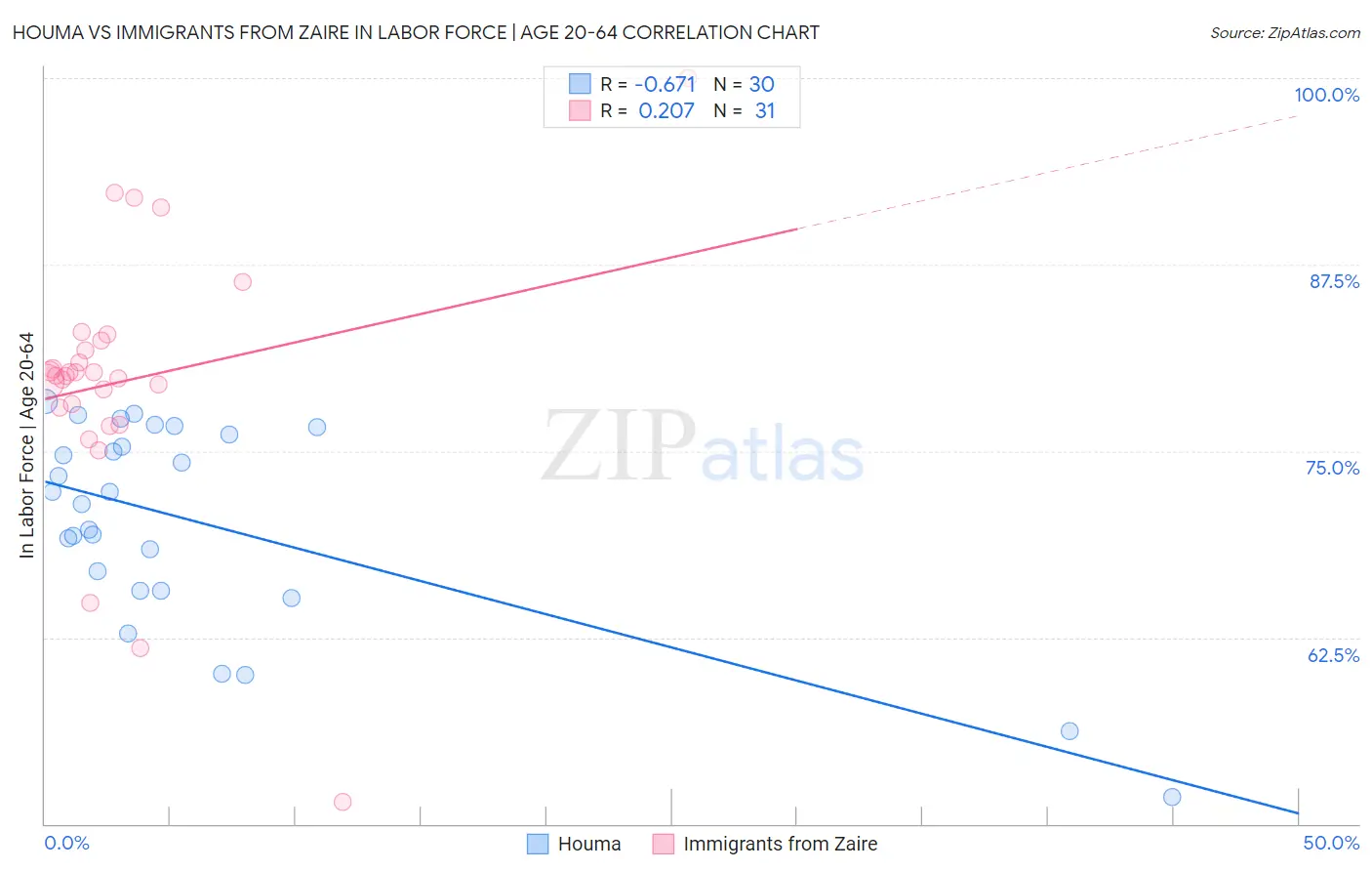 Houma vs Immigrants from Zaire In Labor Force | Age 20-64