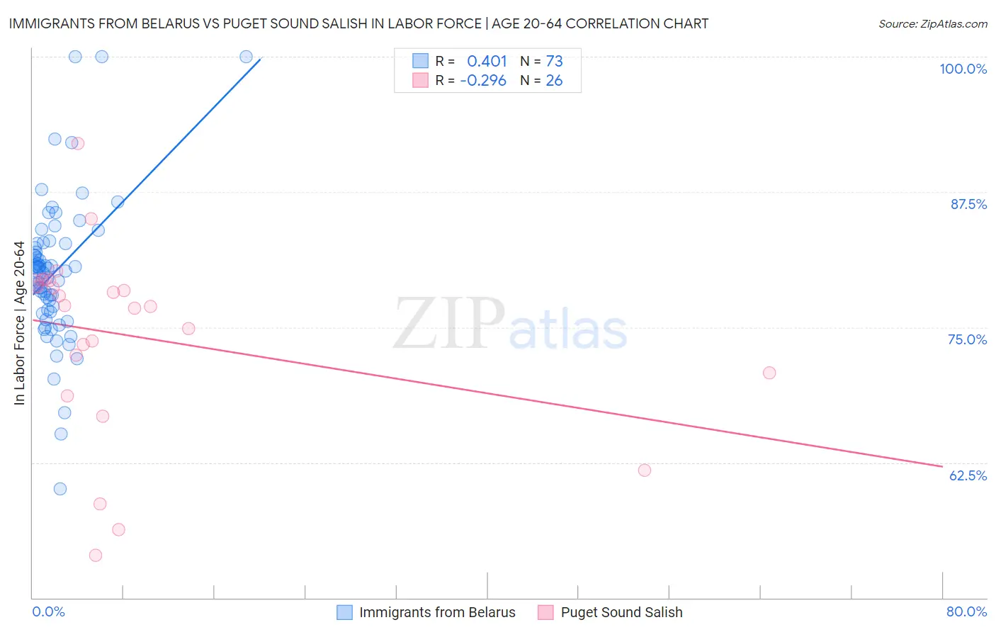 Immigrants from Belarus vs Puget Sound Salish In Labor Force | Age 20-64