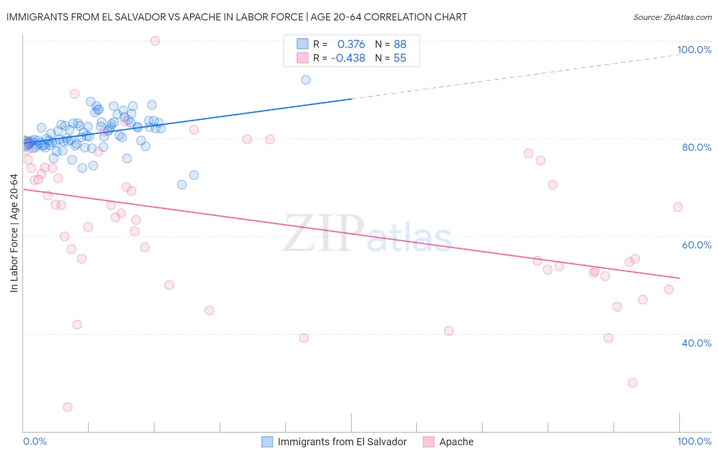 Immigrants from El Salvador vs Apache In Labor Force | Age 20-64