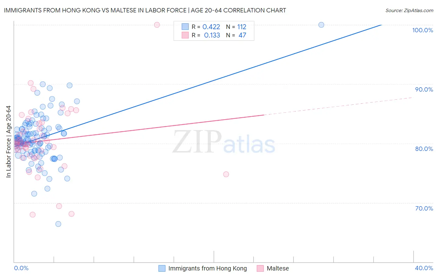 Immigrants from Hong Kong vs Maltese In Labor Force | Age 20-64