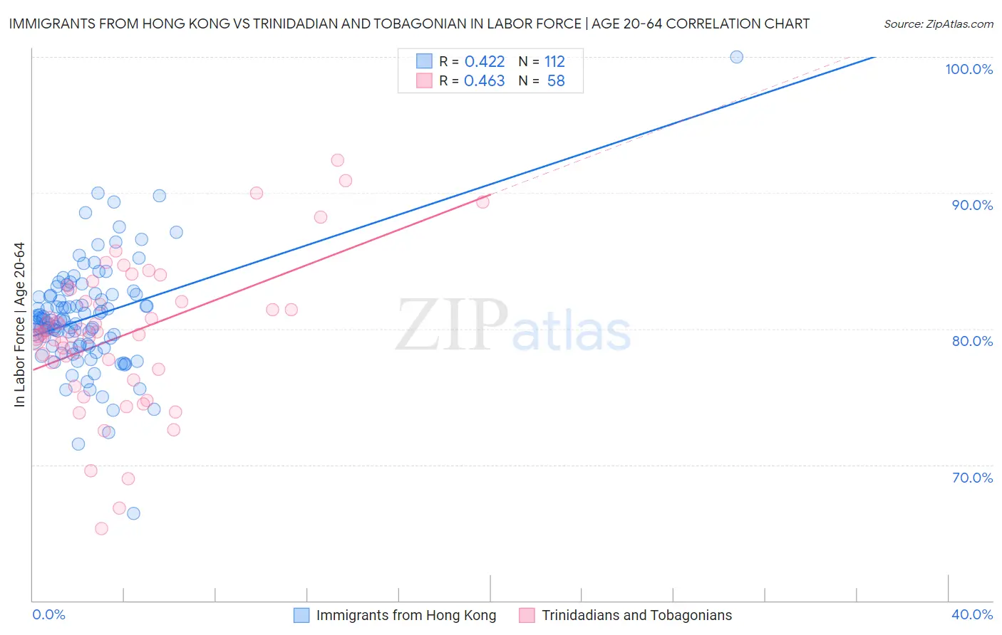 Immigrants from Hong Kong vs Trinidadian and Tobagonian In Labor Force | Age 20-64