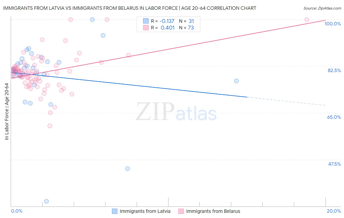 Immigrants from Latvia vs Immigrants from Belarus In Labor Force | Age 20-64
