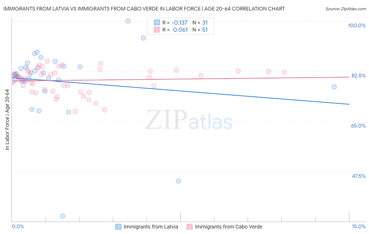 Immigrants from Latvia vs Immigrants from Cabo Verde In Labor Force | Age 20-64