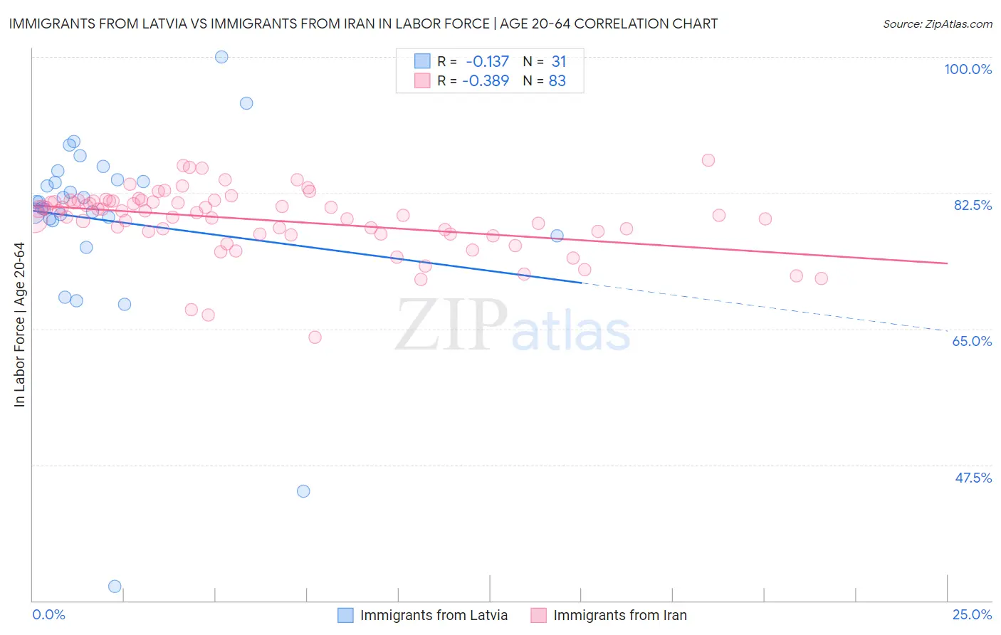 Immigrants from Latvia vs Immigrants from Iran In Labor Force | Age 20-64