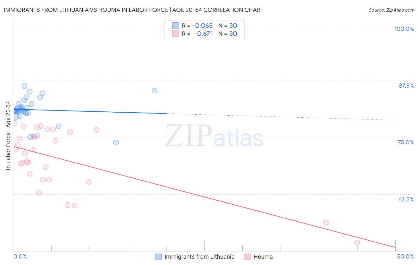 Immigrants from Lithuania vs Houma In Labor Force | Age 20-64
