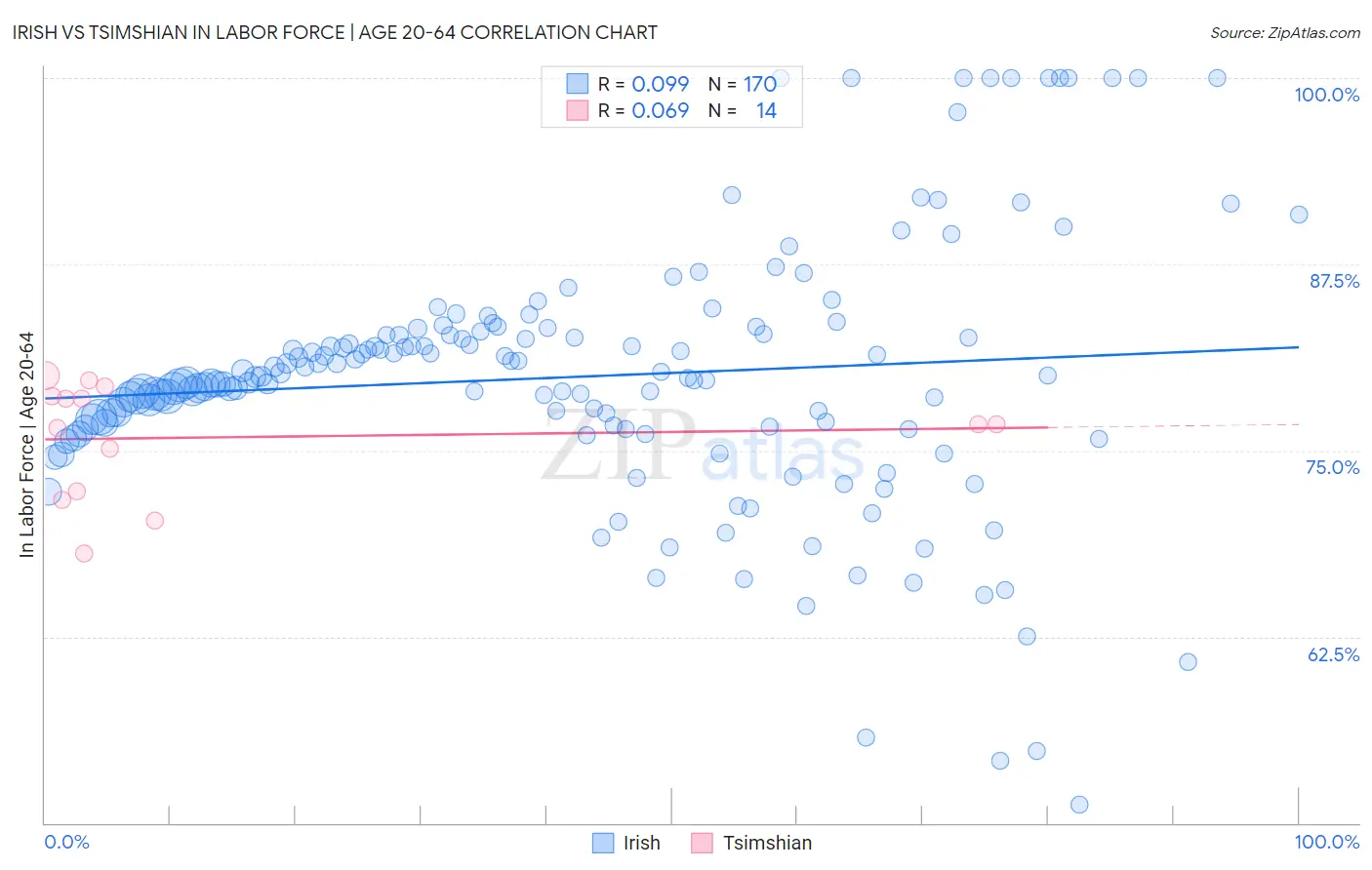 Irish vs Tsimshian In Labor Force | Age 20-64