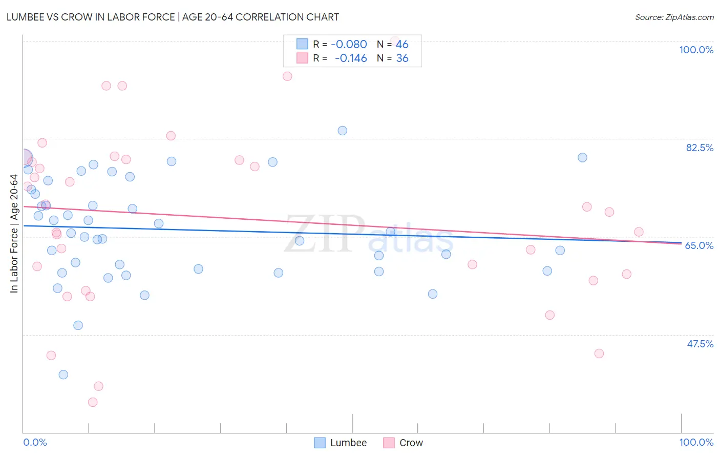 Lumbee vs Crow In Labor Force | Age 20-64