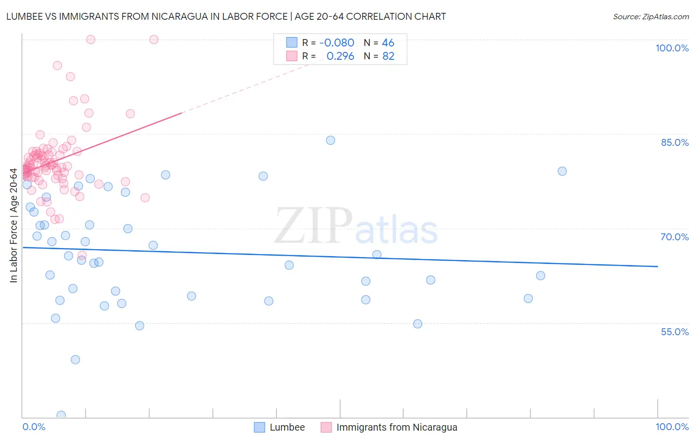 Lumbee vs Immigrants from Nicaragua In Labor Force | Age 20-64