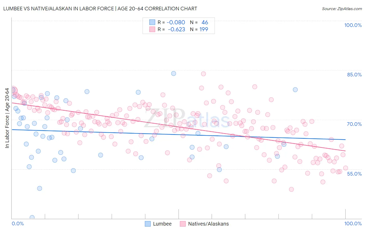 Lumbee vs Native/Alaskan In Labor Force | Age 20-64