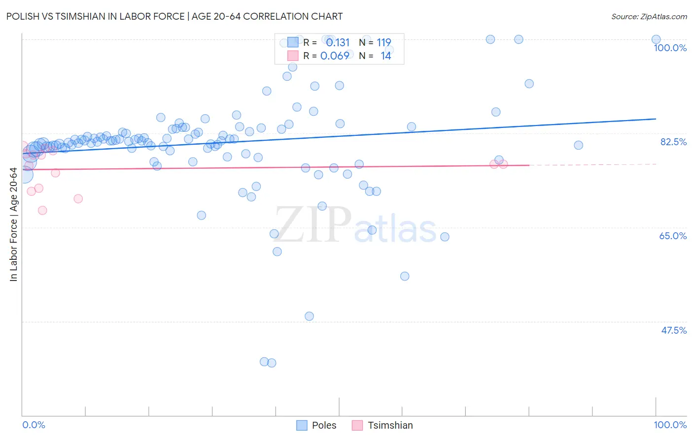 Polish vs Tsimshian In Labor Force | Age 20-64