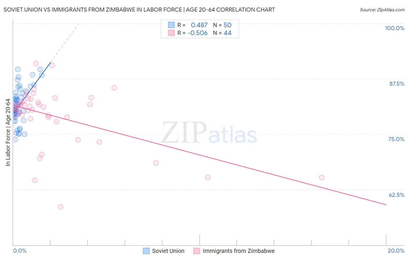 Soviet Union vs Immigrants from Zimbabwe In Labor Force | Age 20-64