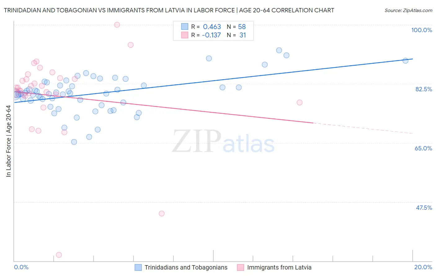 Trinidadian and Tobagonian vs Immigrants from Latvia In Labor Force | Age 20-64