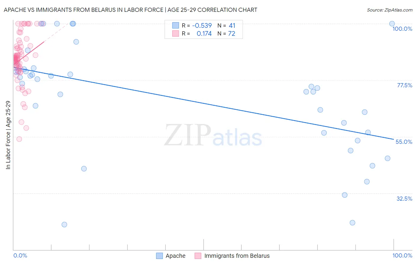 Apache vs Immigrants from Belarus In Labor Force | Age 25-29