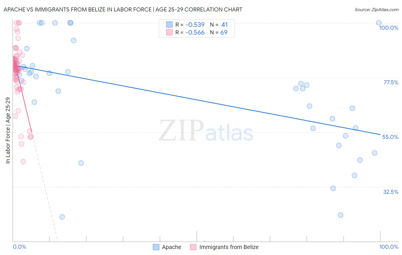 Apache vs Immigrants from Belize In Labor Force | Age 25-29