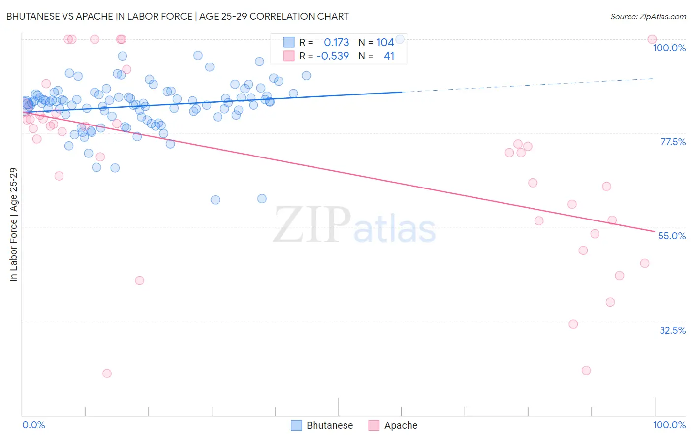Bhutanese vs Apache In Labor Force | Age 25-29