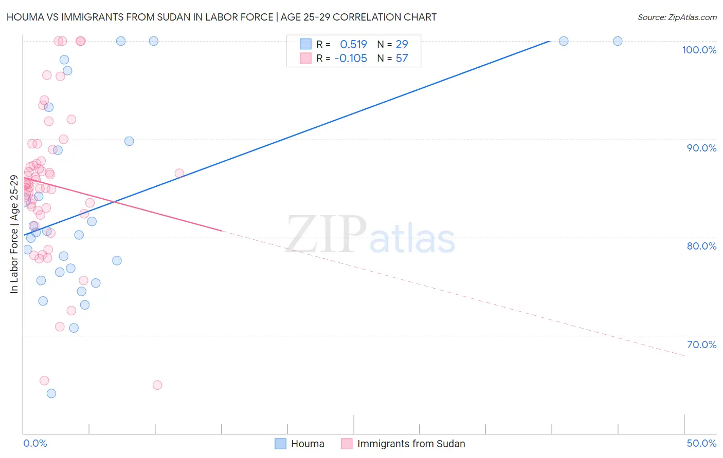Houma vs Immigrants from Sudan In Labor Force | Age 25-29