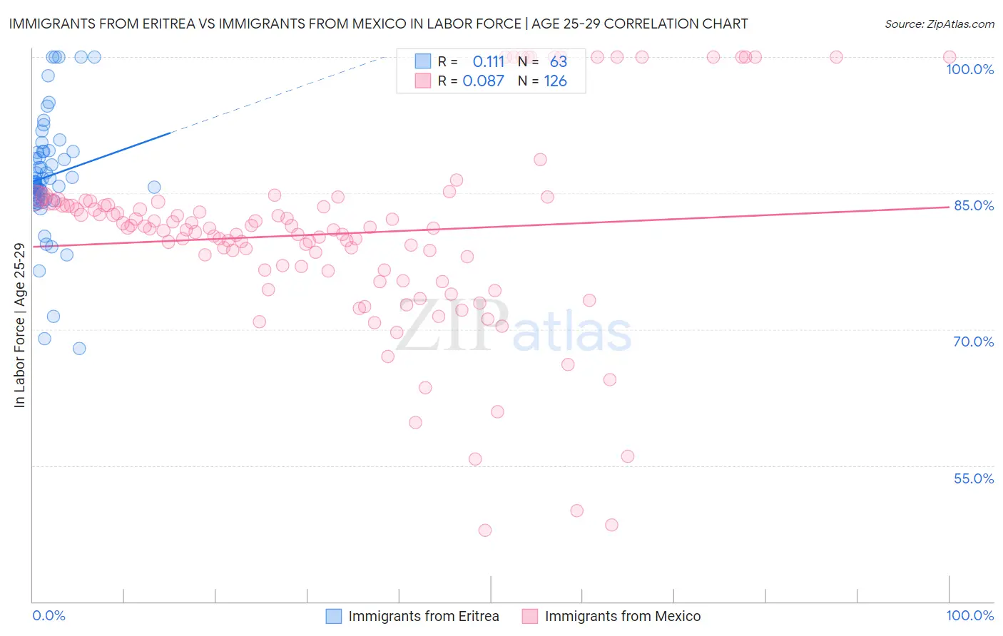 Immigrants from Eritrea vs Immigrants from Mexico In Labor Force | Age 25-29