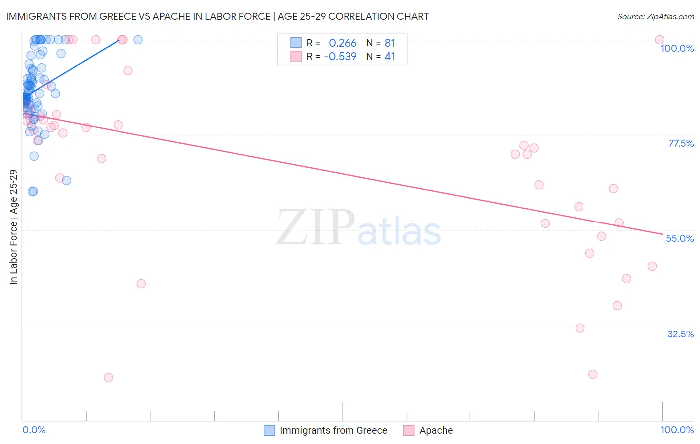 Immigrants from Greece vs Apache In Labor Force | Age 25-29