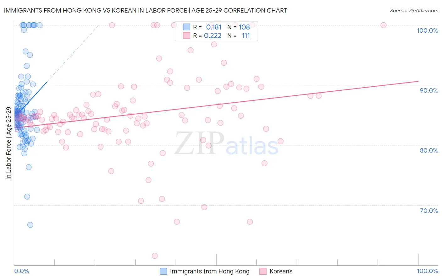 Immigrants from Hong Kong vs Korean In Labor Force | Age 25-29