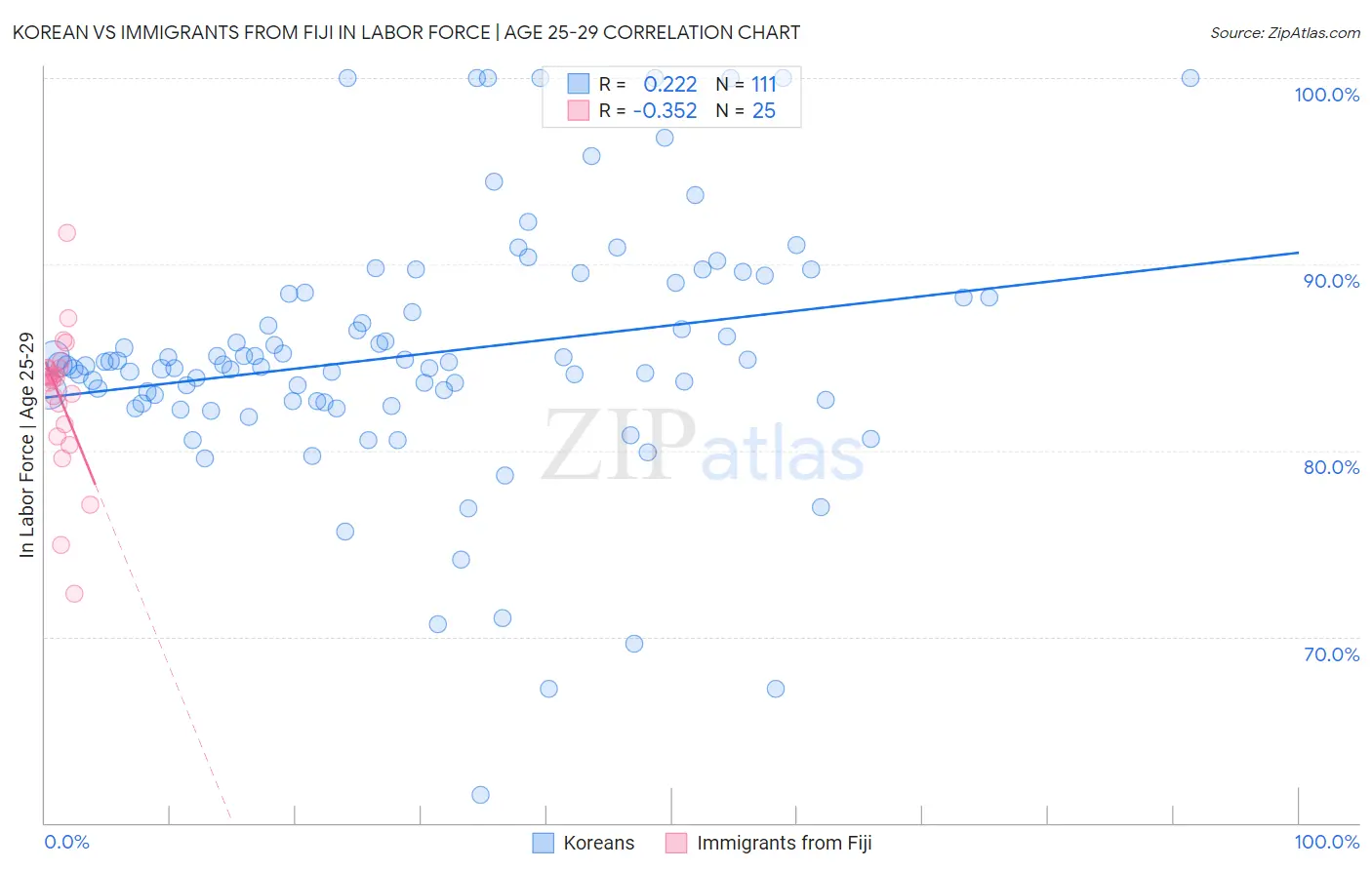 Korean vs Immigrants from Fiji In Labor Force | Age 25-29