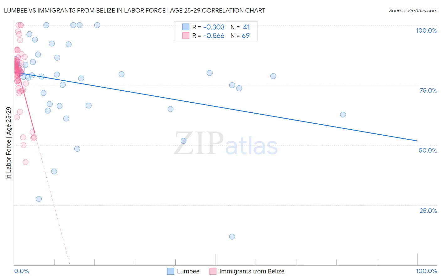 Lumbee vs Immigrants from Belize In Labor Force | Age 25-29
