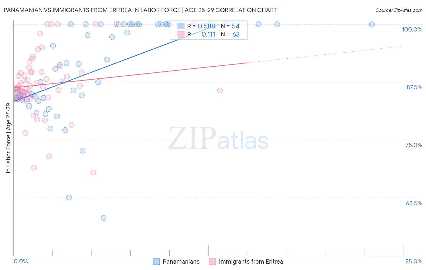 Panamanian vs Immigrants from Eritrea In Labor Force | Age 25-29