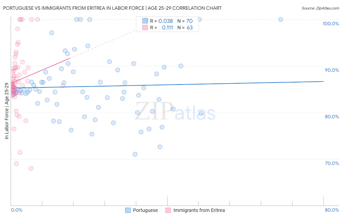 Portuguese vs Immigrants from Eritrea In Labor Force | Age 25-29