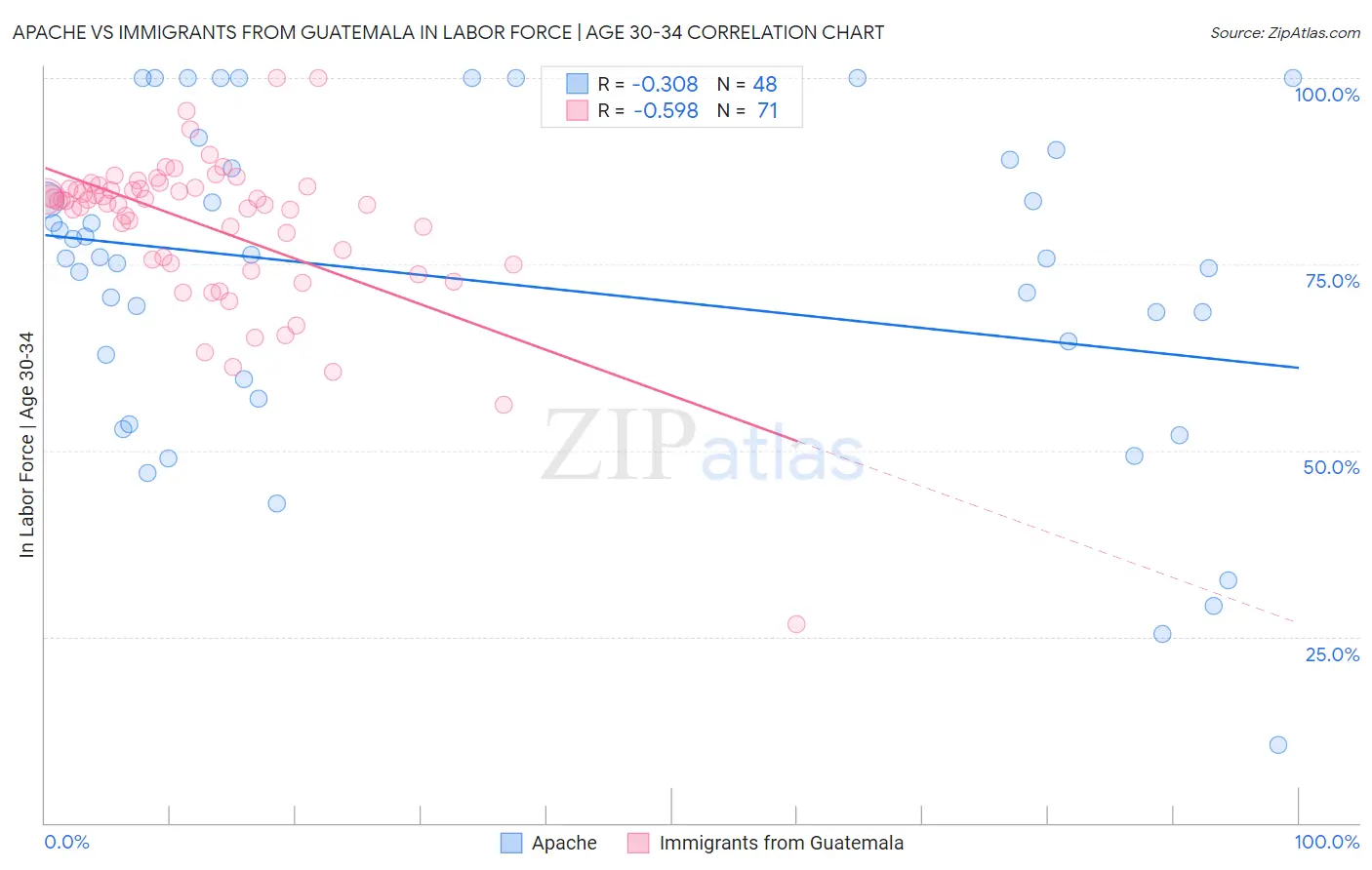 Apache vs Immigrants from Guatemala In Labor Force | Age 30-34
