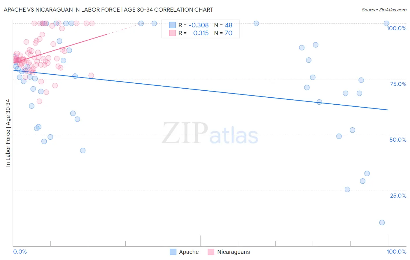 Apache vs Nicaraguan In Labor Force | Age 30-34