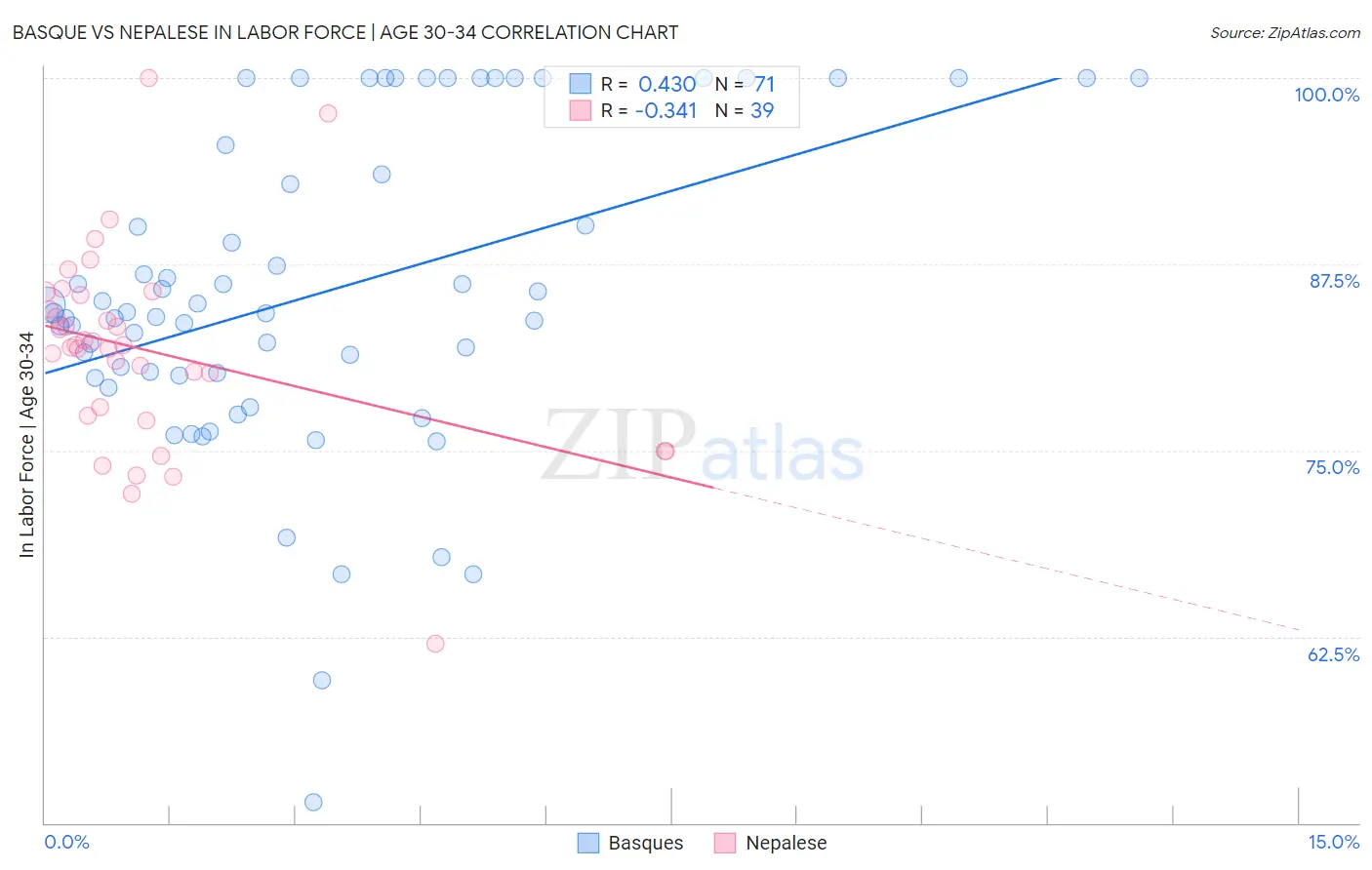 Basque vs Nepalese In Labor Force | Age 30-34